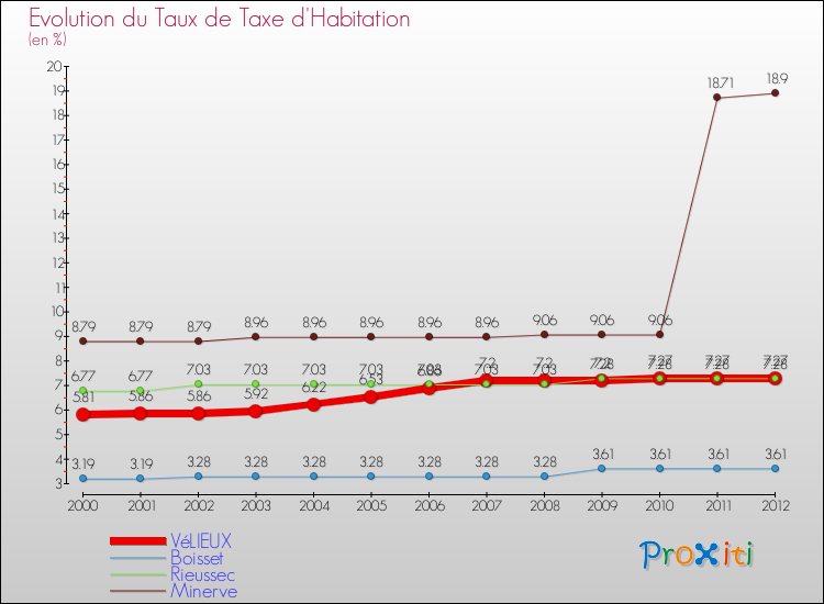 Evolution du taux de la taxe d'habitation pour VéLIEUX et les communes proches Comparaison des taux de la taxe d'habitation pour VéLIEUX et les communes voisines