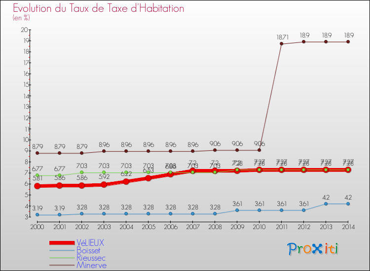 Evolution du taux de la taxe d'habitation pour VéLIEUX et les communes proches de 2000 à 2014 Comparaison des taux de la taxe d'habitation pour VéLIEUX et les communes voisines de 2000 à 2014