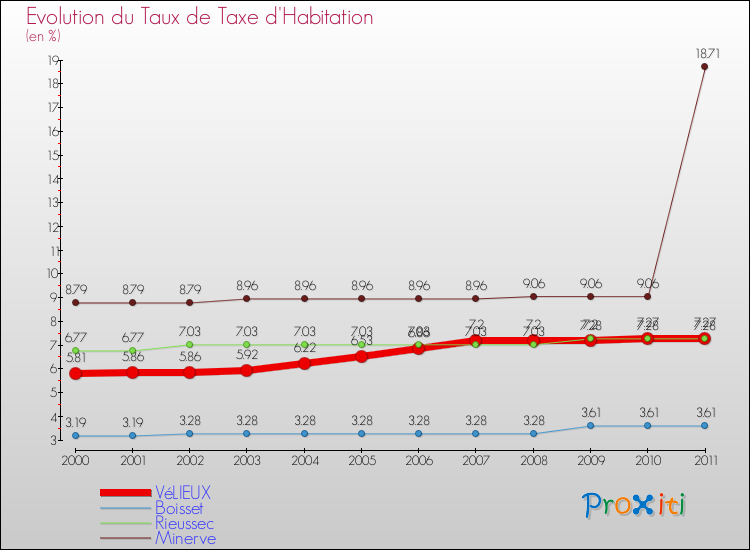 Evolution du taux de la taxe d'habitation pour VéLIEUX et les communes proches Comparaison des taux de la taxe d'habitation pour VéLIEUX et les communes voisines