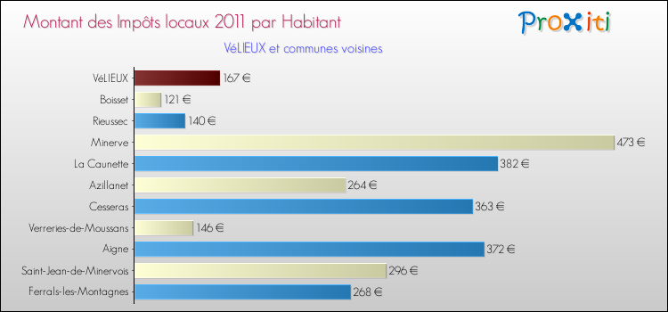 Montant des impôts locaux par Habitant pour VéLIEUX et les communes proches Comparaison des impôts locaux par habitant pour VéLIEUX et les communes voisines