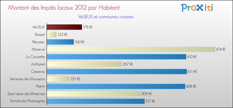 Montant des impôts locaux par Habitant pour VéLIEUX et les communes proches Comparaison des impôts locaux par habitant pour VéLIEUX et les communes voisines
