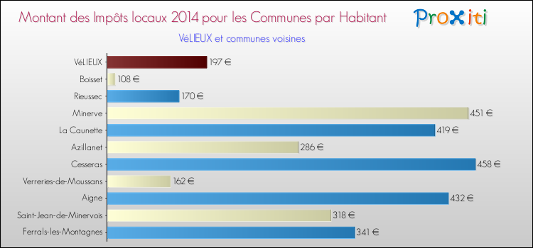 Montant des impôts locaux par Habitant pour VéLIEUX et les communes proches en 2014 Comparaison des impôts locaux par habitant pour VéLIEUX et les communes voisines en 2014