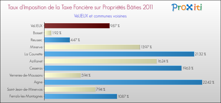 Taux d'imposition de la taxe foncière sur le bati 2011 pour VéLIEUX et les communes proches Comparaison des taux d'imposition de la taxe foncière sur le bati 2011 pour VéLIEUX et les communes voisines