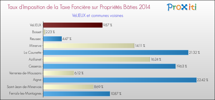 Taux d'imposition de la taxe foncière sur le bati 2014 pour VéLIEUX et les communes proches Comparaison des taux d'imposition de la taxe foncière sur le bati 2014 pour VéLIEUX et les communes voisines