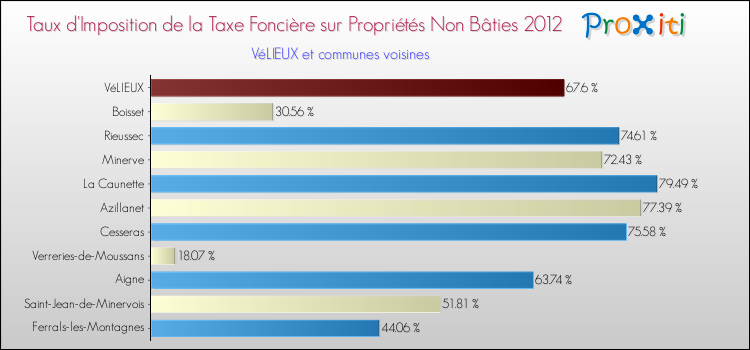 Taux d'imposition de la taxe foncière sur les immeubles et terrains non batis 2012 pour VéLIEUX et les communes proches Comparaison des taux d'imposition de la taxe foncière sur les immeubles et terrains non batis 2012 pour VéLIEUX et les communes voisines
