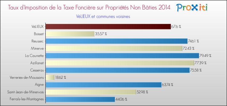 Taux d'imposition de la taxe foncière sur les immeubles et terrains non batis 2014 pour VéLIEUX et les communes proches Comparaison des taux d'imposition de la taxe foncière sur les immeubles et terrains non batis 2014 pour VéLIEUX et les communes voisines