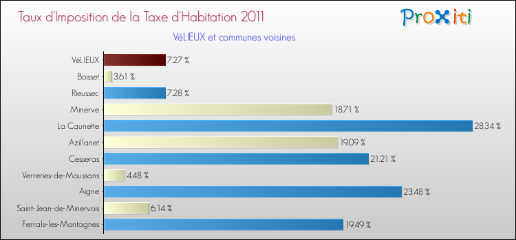 Taux d'imposition de la taxe d'habitation 2011 pour VéLIEUX et les communes proches Comparaison des taux d'imposition de la taxe d'habitation 2011 pour VéLIEUX et les communes voisines