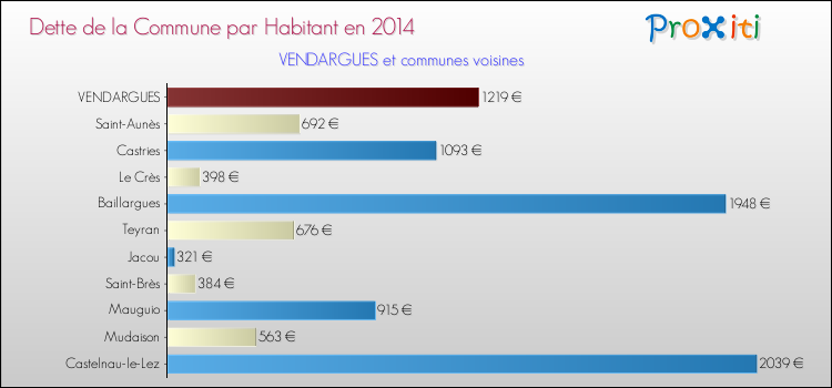 Dette par habitant de la commune en 2014 pour VENDARGUES et les communes proches Comparaison de la dette par habitant de la commune en 2014 pour VENDARGUES et les communes voisines