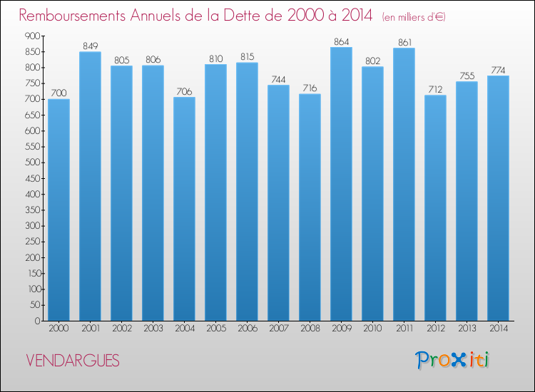 Evolution de l'annuité de la dette pour la commune de VENDARGUES de 2000 à 2014 Annuités de la dette pour VENDARGUES de 2000 à 2014