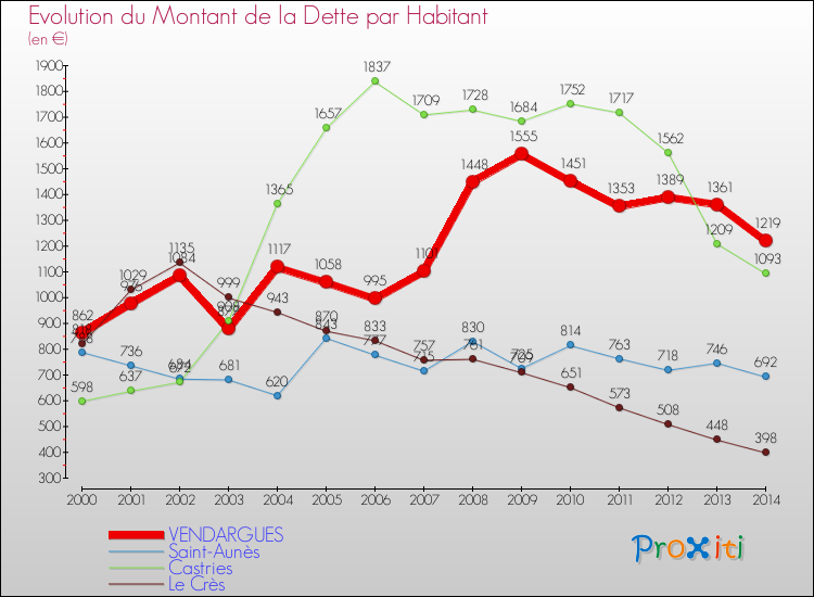 Evolution de la dette par habitant pour la commune de VENDARGUES et les communes proches de 2000 à 2014 Comparaison de la dette par habitant pour VENDARGUES et les communes voisines de 2000 à 2014