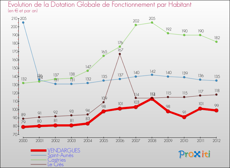 Evolution et montant de la dotation globale de fonctionnement par Habitant pour VENDARGUES et les communes proches Comparaison des dotations globales de fonctionnement par habitant pour VENDARGUES et les communes voisines