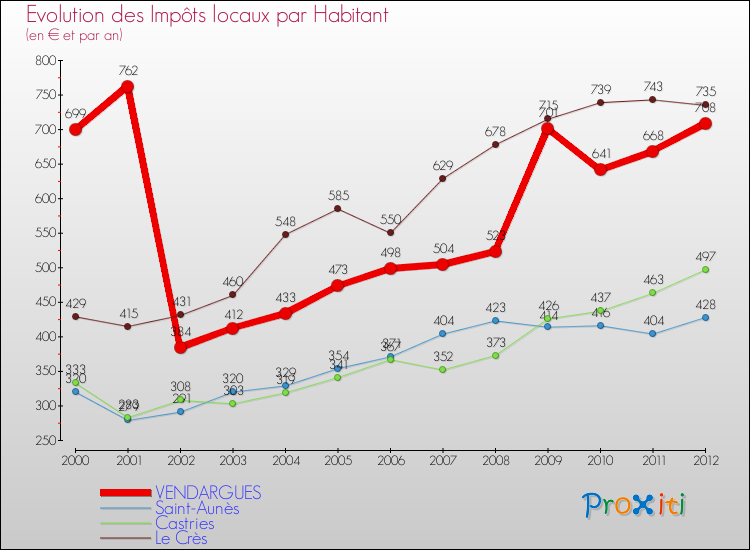 Evolution et montant des impôts locaux par Habitant pour VENDARGUES et les communes proches Comparaison des impôts locaux par habitant pour VENDARGUES et les communes voisines