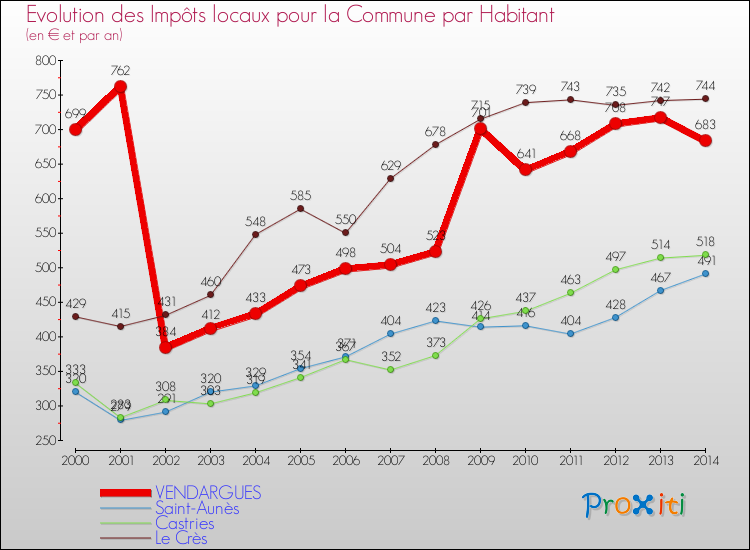 Evolution et montant des impôts locaux par Habitant pour VENDARGUES et les communes proches de 2000 à 2014 Comparaison des impôts locaux par habitant pour VENDARGUES et les communes voisines de 2000 à 2014