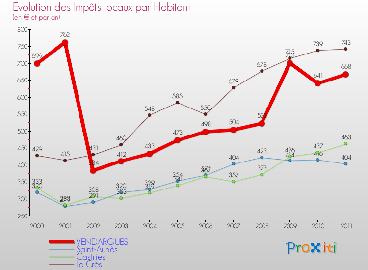 Evolution et montant des impôts locaux par Habitant pour VENDARGUES et les communes proches Comparaison des impôts locaux par habitant pour VENDARGUES et les communes voisines