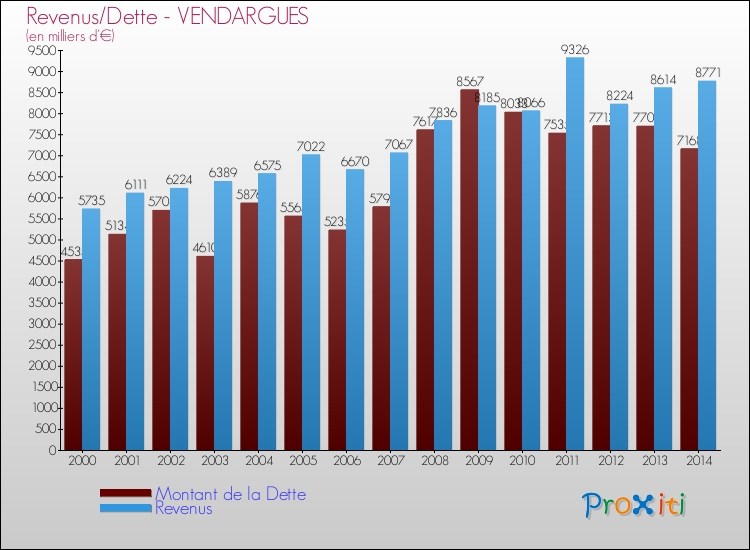 Evolution comparée de la dette et des revenus pour la commune de VENDARGUES de 2000 à 2014 Comparaison de la dette et des revenus pour VENDARGUES de 2000 à 2014