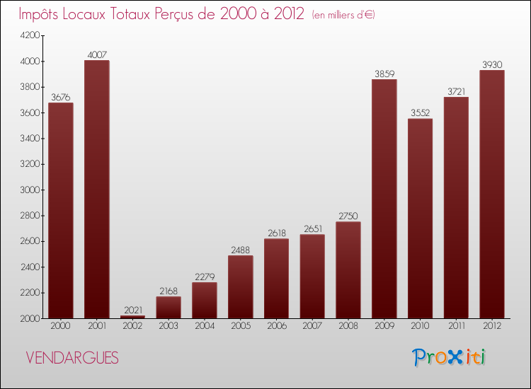 Evolution des Impôts Locaux pour la commune de VENDARGUES de 2000 à 2012 Evolution des Impôts Locaux pour VENDARGUES de 2000 à 2012