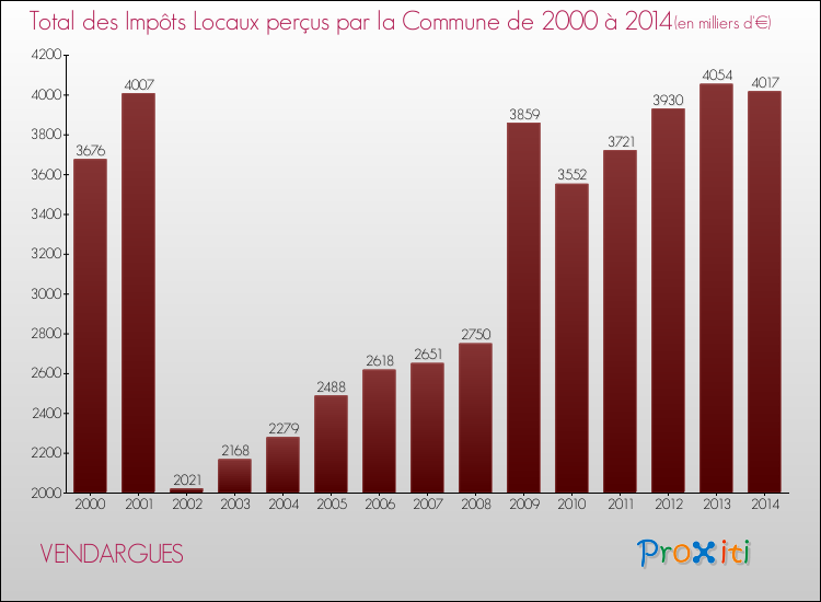 Evolution des Impôts Locaux pour la commune de VENDARGUES de 2000 à 2014 Evolution des Impôts Locaux pour VENDARGUES de 2000 à 2014