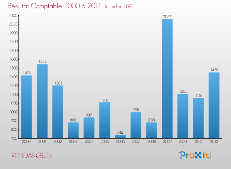 Evolution du résultat comptable pour la commune de VENDARGUES de 2000 à 2012 Evolution du résultat comptable pour VENDARGUES de 2000 à 2012