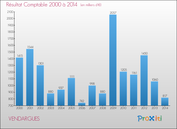 Evolution du résultat comptable pour la commune de VENDARGUES de 2000 à 2014 Evolution du résultat comptable pour VENDARGUES de 2000 à 2014