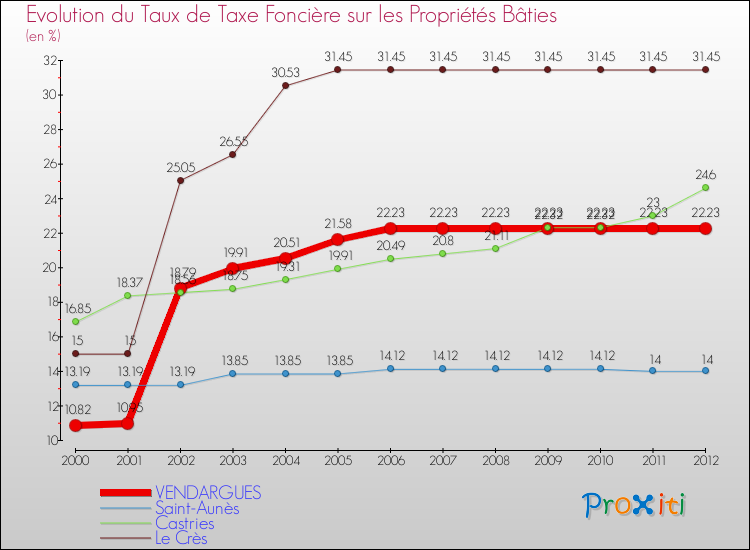 Evolution du taux de la taxe foncière sur le bati pour VENDARGUES et les communes proches de 2000 à 2012 Comparaison des taux de taxe foncière sur le bati pour VENDARGUES et les communes voisines de 2000 à 2012