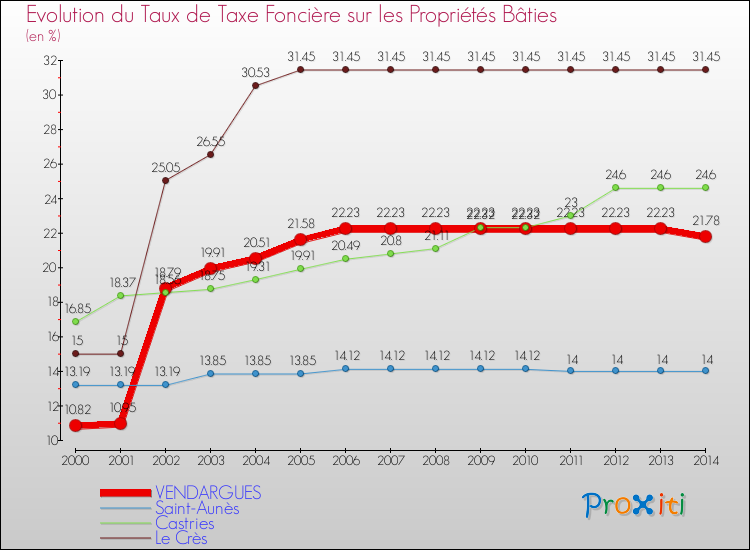 Evolution du taux de la taxe foncière sur le bati pour VENDARGUES et les communes proches de 2000 à 2014 Comparaison des taux de taxe foncière sur le bati pour VENDARGUES et les communes voisines de 2000 à 2014