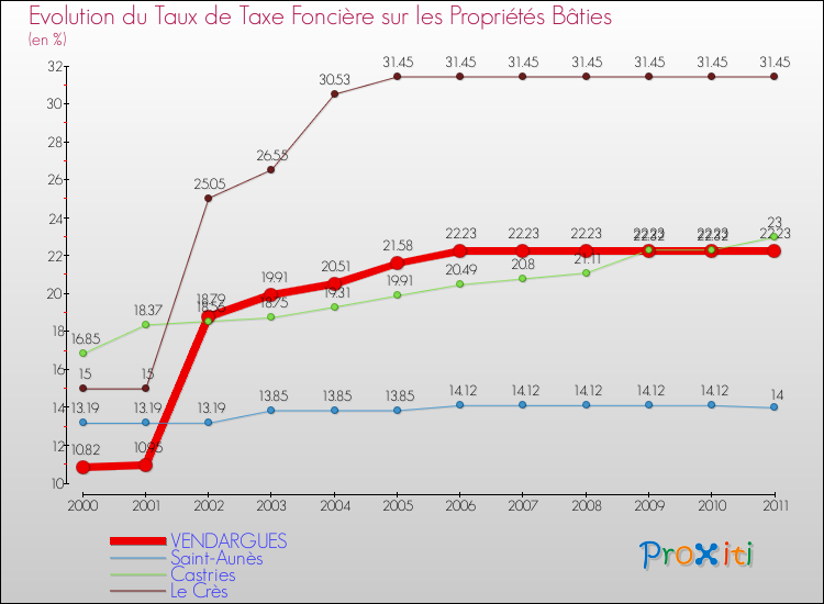 Evolution du taux de la taxe foncière sur le bati pour VENDARGUES et les communes proches Comparaison des taux de taxe foncière sur le bati pour VENDARGUES et les communes voisines