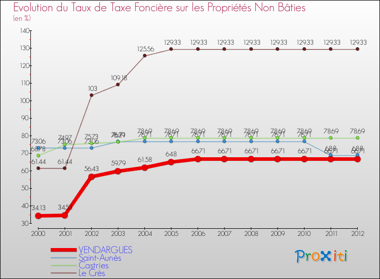Evolution du taux de la taxe foncière sur les immeubles et terrains non batis pour VENDARGUES et les communes proches de 2000 à 2012 Comparaison des taux de la taxe foncière sur les immeubles et terrains non batis pour VENDARGUES et les communes voisines de 2000 à 2012