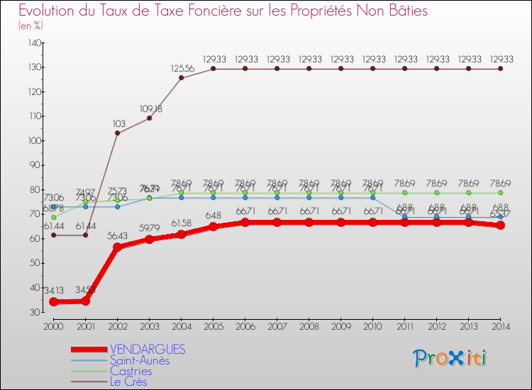 Evolution du taux de la taxe foncière sur les immeubles et terrains non batis pour VENDARGUES et les communes proches de 2000 à 2014 Comparaison des taux de la taxe foncière sur les immeubles et terrains non batis pour VENDARGUES et les communes voisines de 2000 à 2014
