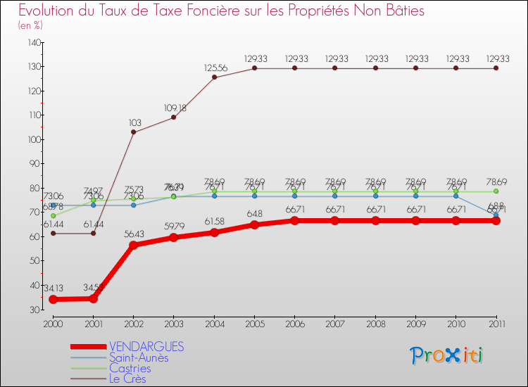 Evolution du taux de la taxe foncière sur les immeubles et terrains non batis pour VENDARGUES et les communes proches Comparaison des taux de la taxe foncière sur les immeubles et terrains non batis pour VENDARGUES et les communes voisines