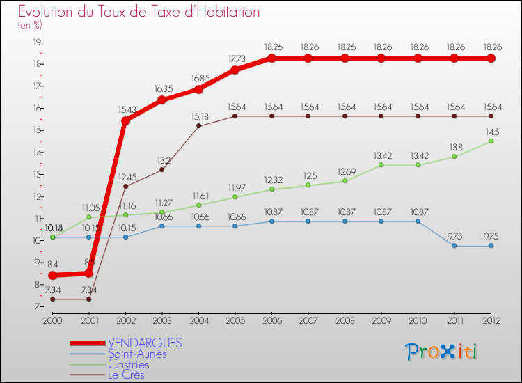 Evolution du taux de la taxe d'habitation pour VENDARGUES et les communes proches Comparaison des taux de la taxe d'habitation pour VENDARGUES et les communes voisines