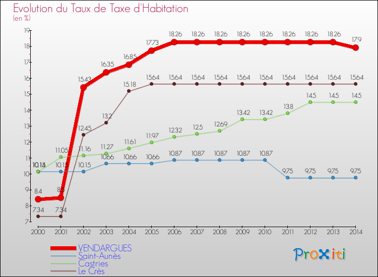 Evolution du taux de la taxe d'habitation pour VENDARGUES et les communes proches de 2000 à 2014 Comparaison des taux de la taxe d'habitation pour VENDARGUES et les communes voisines de 2000 à 2014