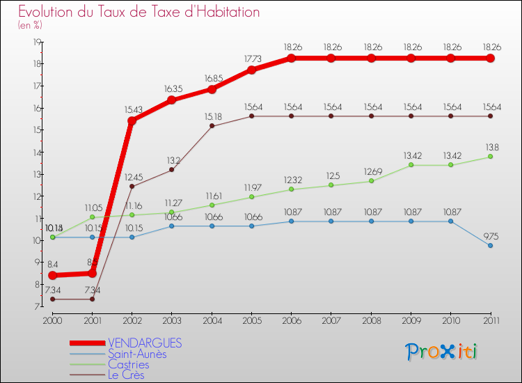 Evolution du taux de la taxe d'habitation pour VENDARGUES et les communes proches Comparaison des taux de la taxe d'habitation pour VENDARGUES et les communes voisines