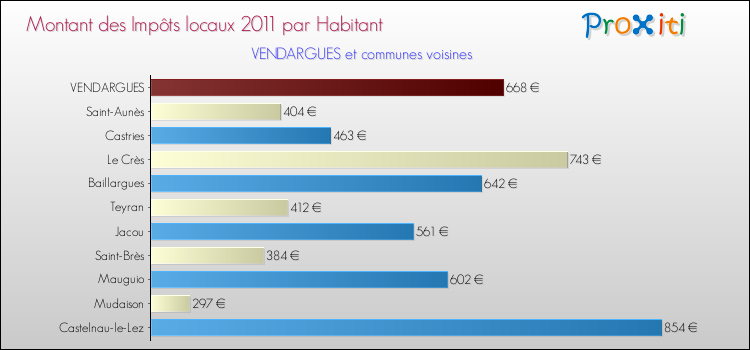 Montant des impôts locaux par Habitant pour VENDARGUES et les communes proches Comparaison des impôts locaux par habitant pour VENDARGUES et les communes voisines