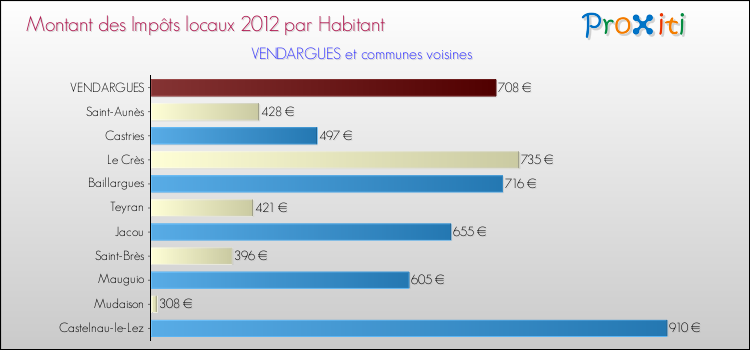 Montant des impôts locaux par Habitant pour VENDARGUES et les communes proches Comparaison des impôts locaux par habitant pour VENDARGUES et les communes voisines