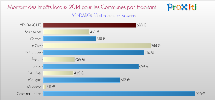 Montant des impôts locaux par Habitant pour VENDARGUES et les communes proches en 2014 Comparaison des impôts locaux par habitant pour VENDARGUES et les communes voisines en 2014