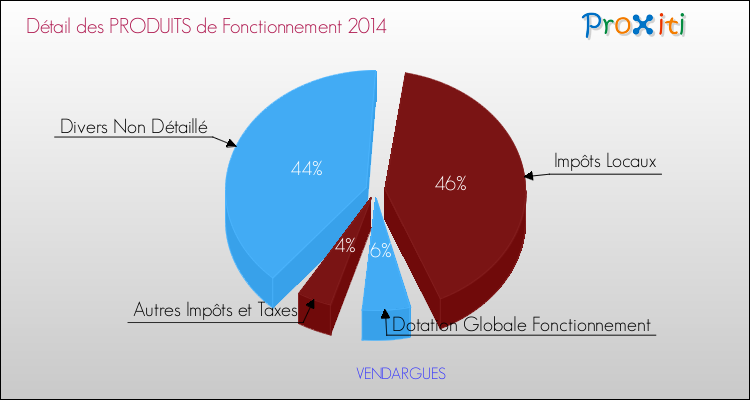 Décomposition du Budget de Fonctionnement 2014 de la commune de VENDARGUES Budget de Fonctionnement 2014 pour la commune de VENDARGUES