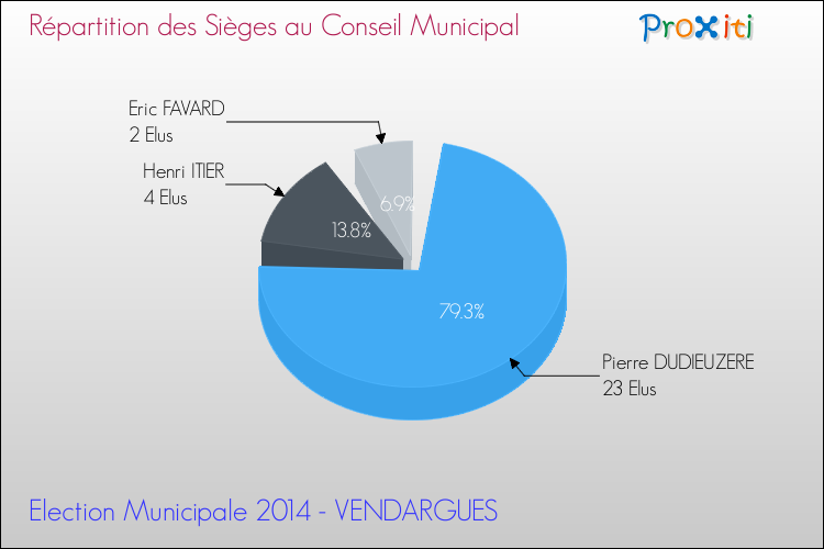 Répartition des élus au conseil municipal entre les listes à l'issue du 1er Tour des Elections Municipales 2014 de la commune de VENDARGUES Elections Municipales 2014 - Répartition des élus au conseil municipal entre les listes à l'issue du 1er Tour pour la commune de VENDARGUES