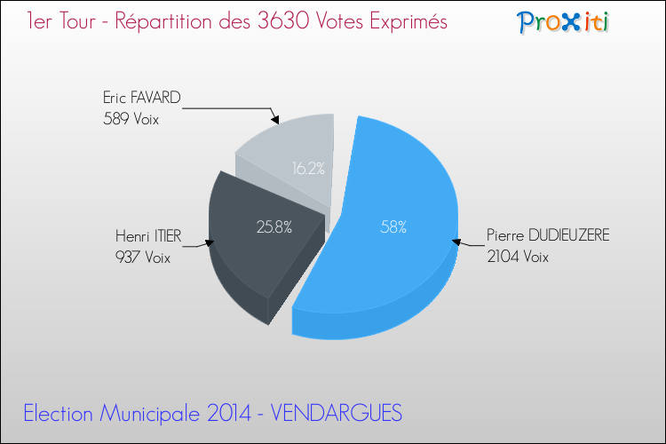 Répartition des votes exprimés au 1er Tour des Elections Municipales 2014 de la commune de VENDARGUES Elections Municipales 2014 - Répartition des votes exprimés au 1er Tour pour la commune de VENDARGUES