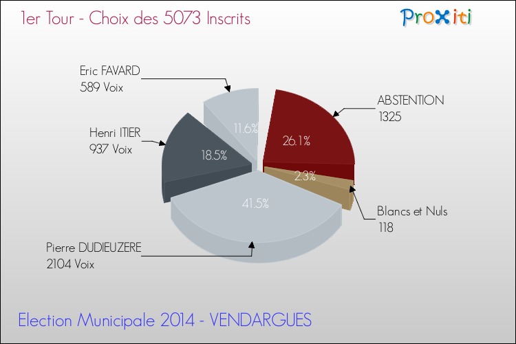 Résultats par rapport aux inscrits au 1er Tour des Elections Municipales 2014 de la commune de VENDARGUES Elections Municipales 2014 - Résultats par rapport aux inscrits au 1er Tour pour la commune de VENDARGUES