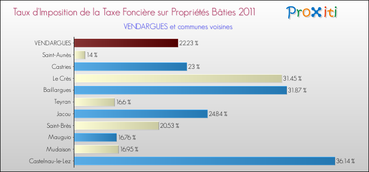Taux d'imposition de la taxe foncière sur le bati 2011 pour VENDARGUES et les communes proches Comparaison des taux d'imposition de la taxe foncière sur le bati 2011 pour VENDARGUES et les communes voisines