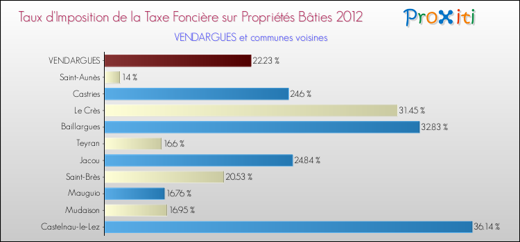 Taux d'imposition de la taxe foncière sur le bati 2012 pour VENDARGUES et les communes proches Comparaison des taux d'imposition de la taxe foncière sur le bati 2012 pour VENDARGUES et les communes voisines