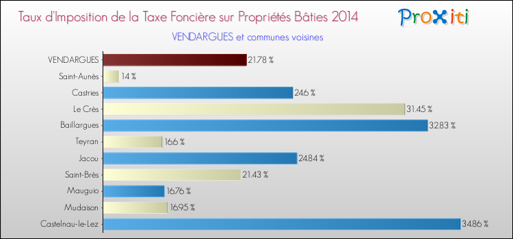 Taux d'imposition de la taxe foncière sur le bati 2014 pour VENDARGUES et les communes proches Comparaison des taux d'imposition de la taxe foncière sur le bati 2014 pour VENDARGUES et les communes voisines