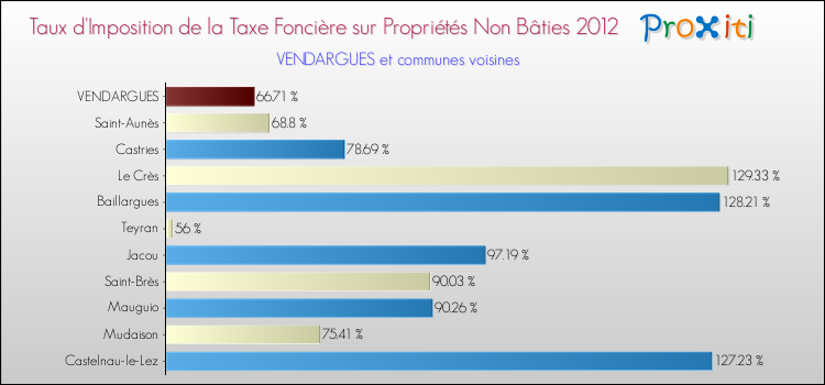 Taux d'imposition de la taxe foncière sur les immeubles et terrains non batis 2012 pour VENDARGUES et les communes proches Comparaison des taux d'imposition de la taxe foncière sur les immeubles et terrains non batis 2012 pour VENDARGUES et les communes voisines