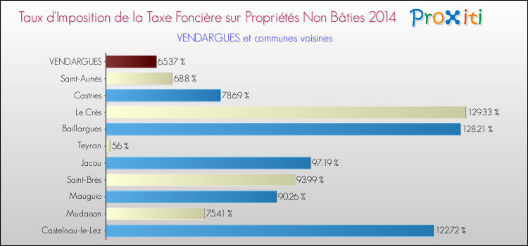 Taux d'imposition de la taxe foncière sur les immeubles et terrains non batis 2014 pour VENDARGUES et les communes proches Comparaison des taux d'imposition de la taxe foncière sur les immeubles et terrains non batis 2014 pour VENDARGUES et les communes voisines