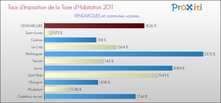 Taux d'imposition de la taxe d'habitation 2011 pour VENDARGUES et les communes proches Comparaison des taux d'imposition de la taxe d'habitation 2011 pour VENDARGUES et les communes voisines