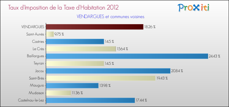 Taux d'imposition de la taxe d'habitation 2012 pour VENDARGUES et les communes proches Comparaison des taux d'imposition de la taxe d'habitation 2012 pour VENDARGUES et les communes voisines