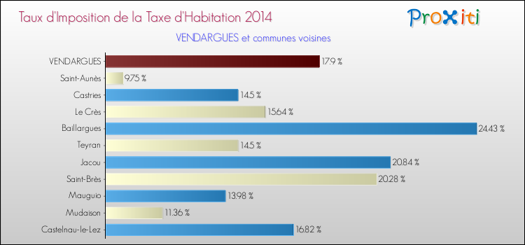 Taux d'imposition de la taxe d'habitation 2014 pour VENDARGUES et les communes proches Comparaison des taux d'imposition de la taxe d'habitation 2014 pour VENDARGUES et les communes voisines