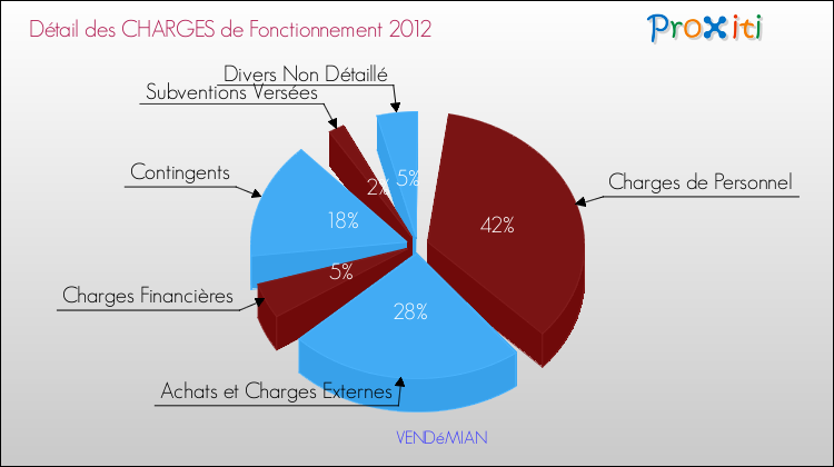 Décomposition des Charges de Fonctionnement 2012 de la commune de VENDéMIAN Charges de Fonctionnement 2012 pour la commune de VENDéMIAN