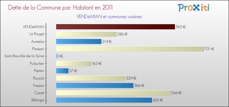 Dette par habitant de la commune en 2011 pour VENDéMIAN et les communes proches Comparaison de la dette par habitant de la commune en 2011 pour VENDéMIAN et les communes voisines