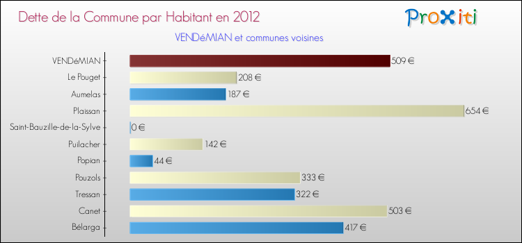 Dette par habitant de la commune en 2012 pour VENDéMIAN et les communes proches Comparaison de la dette par habitant de la commune en 2012 pour VENDéMIAN et les communes voisines
